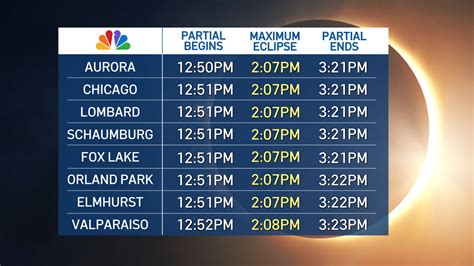 chicago ecipse|what time will the solar eclipse happen in chicago.